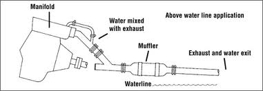 Water comes in; water goes out. A simple operation that carries a lot of importance in the safe and proper operation of your boat.